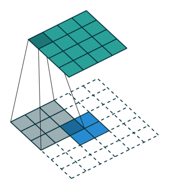 No padding, no strides transposed convolution