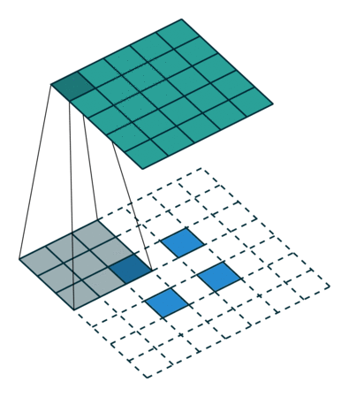 No padding, strides transposed convolution