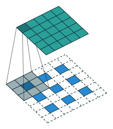 Padding, strides transposed convolution