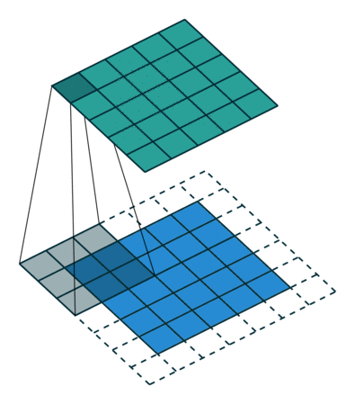 Same padding, no strides transposed convolution